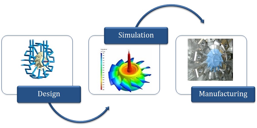 Aircraft Ventilation Design Process